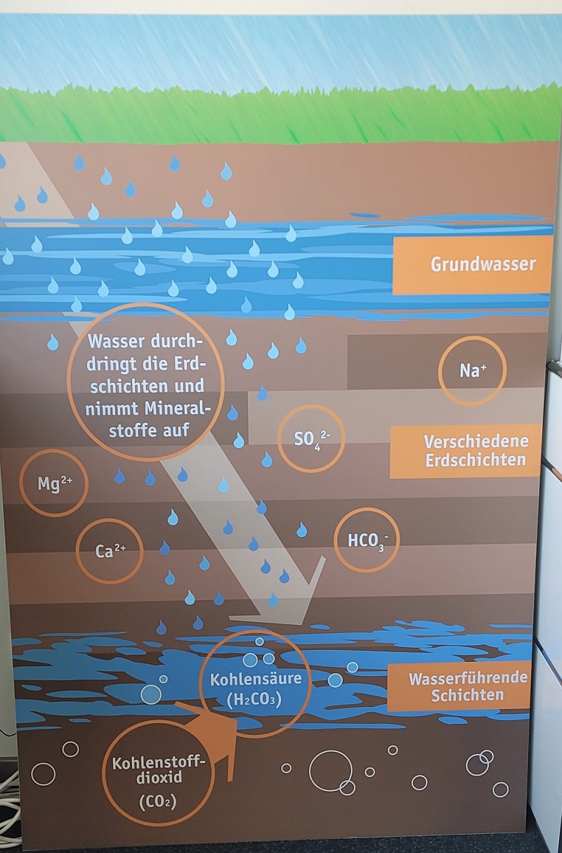 Magnus Brunnen in Norderstedt - Wasserkreislauf Zeichnung